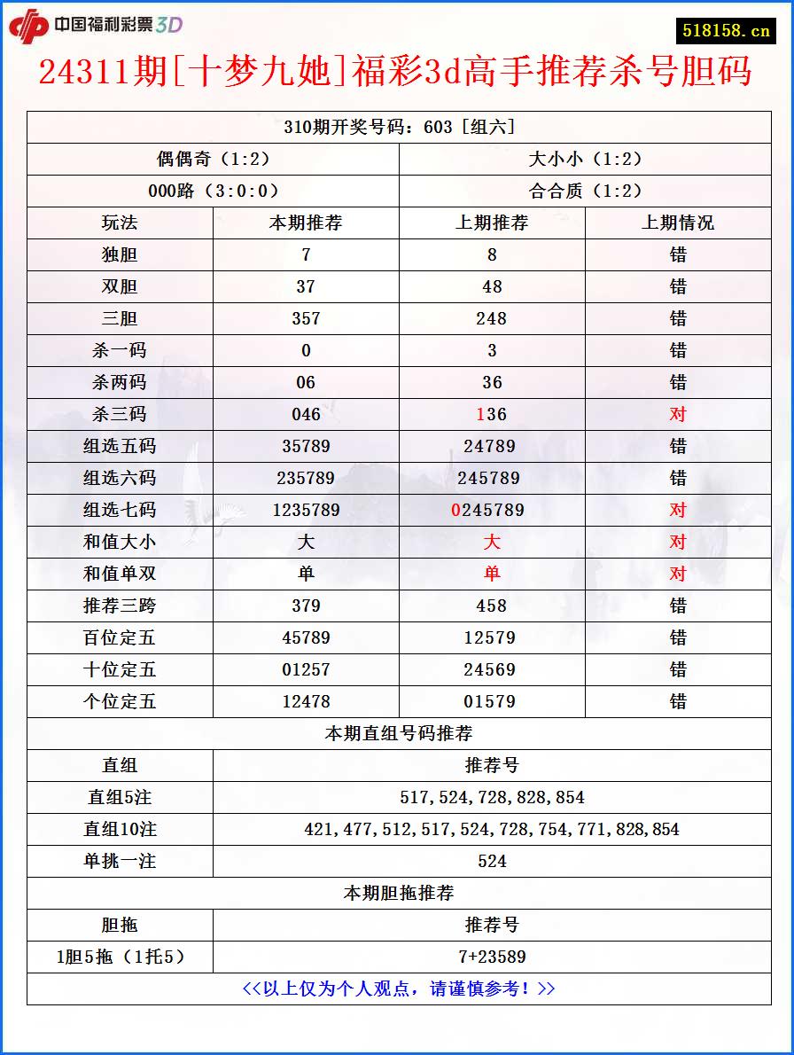 24311期[十梦九她]福彩3d高手推荐杀号胆码