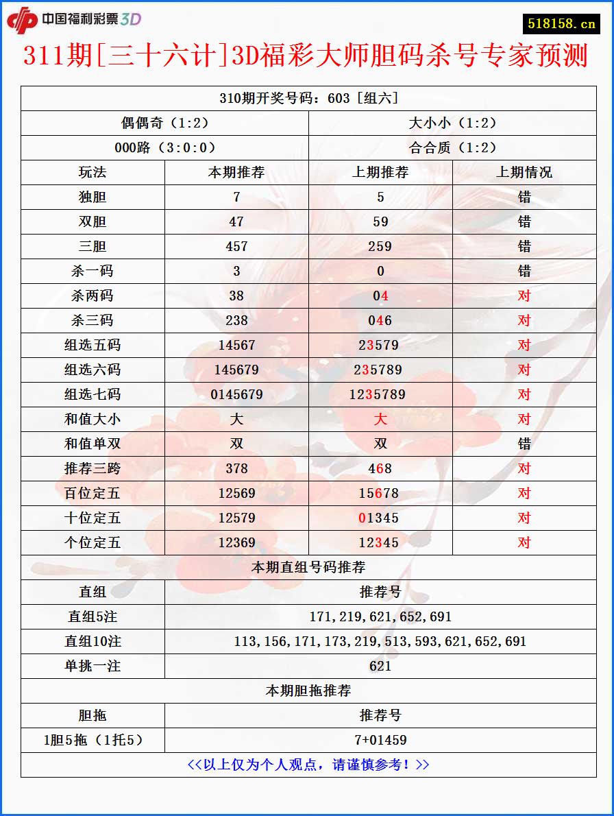 311期[三十六计]3D福彩大师胆码杀号专家预测