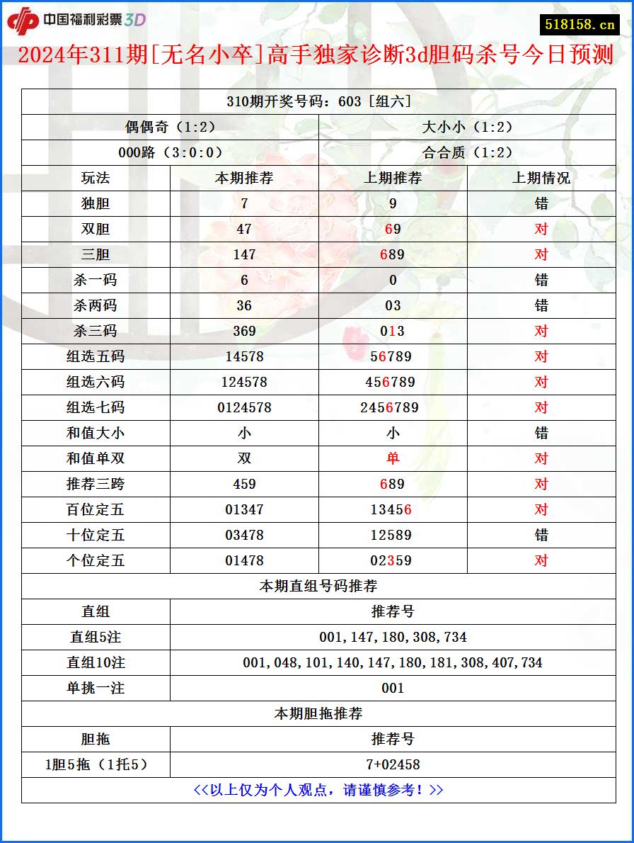 2024年311期[无名小卒]高手独家诊断3d胆码杀号今日预测