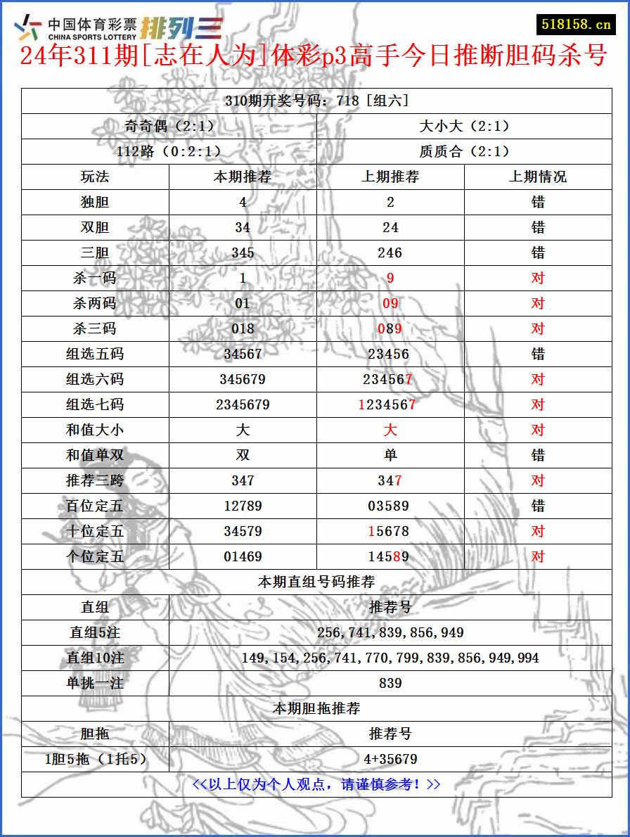 24年311期[志在人为]体彩p3高手今日推断胆码杀号