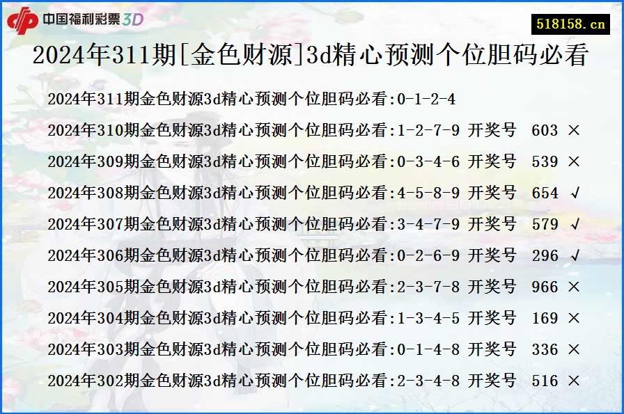 2024年311期[金色财源]3d精心预测个位胆码必看