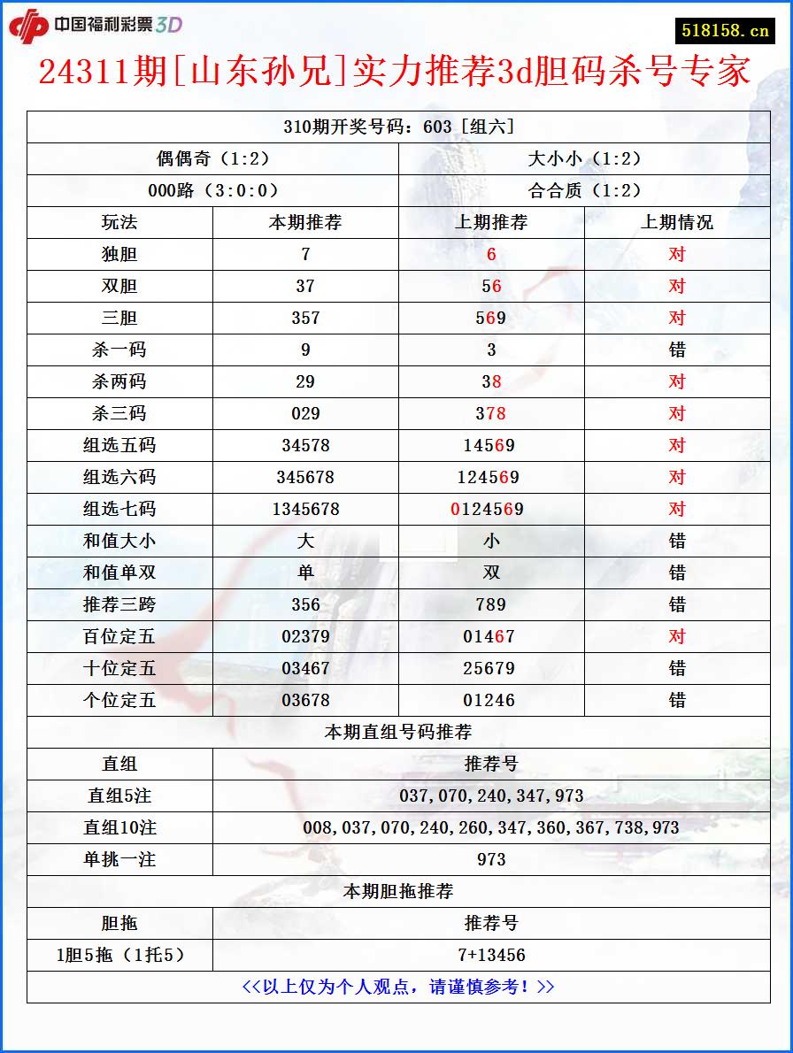 24311期[山东孙兄]实力推荐3d胆码杀号专家