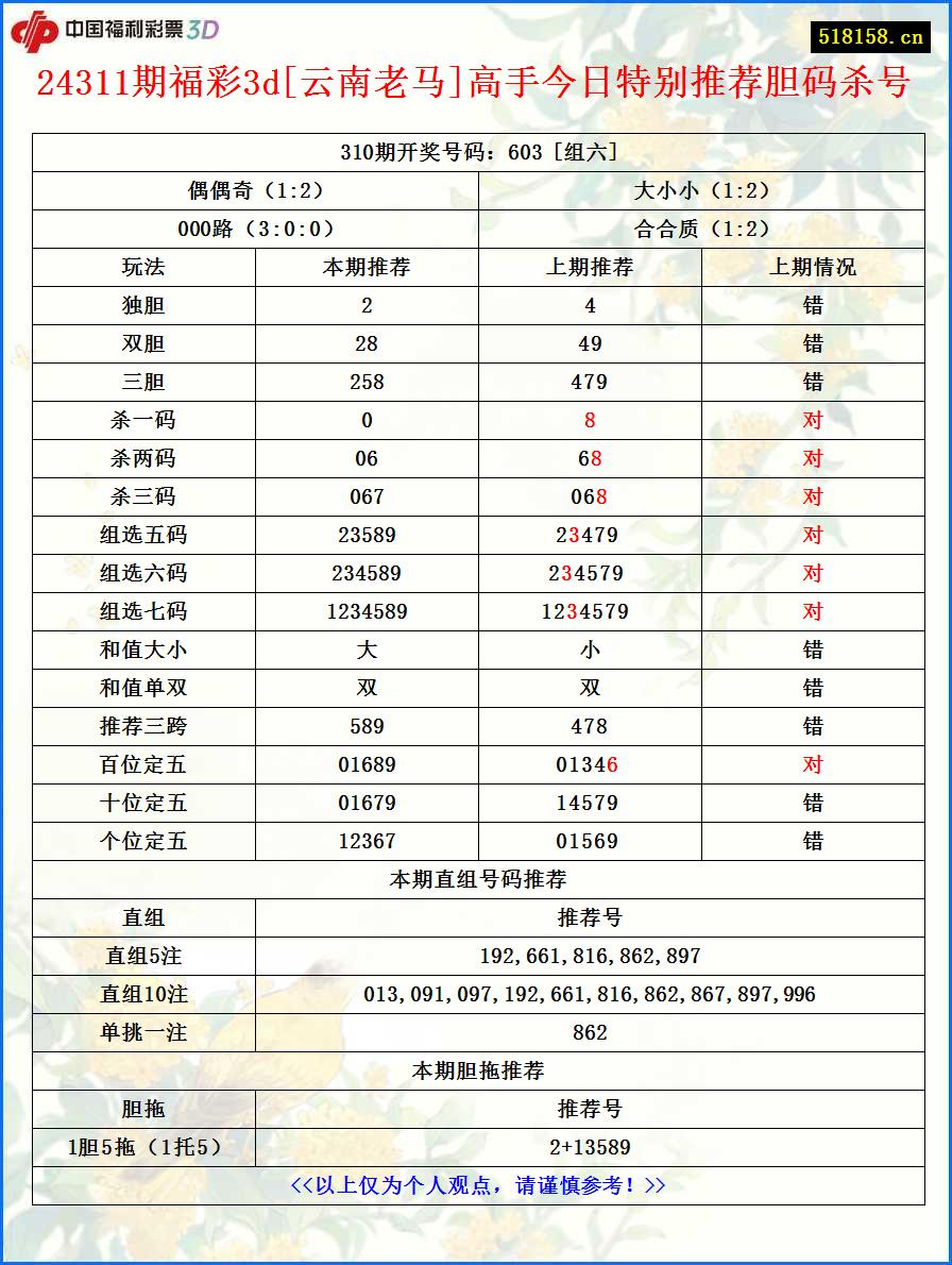 24311期福彩3d[云南老马]高手今日特别推荐胆码杀号