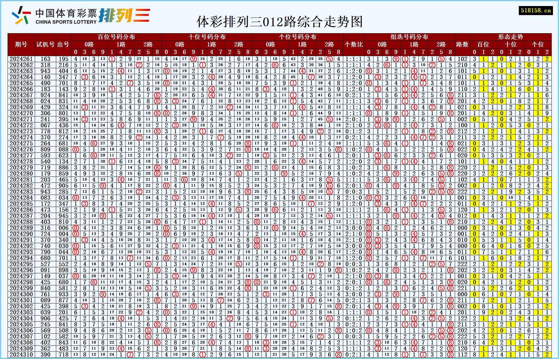 体彩排列三012路综合走势图