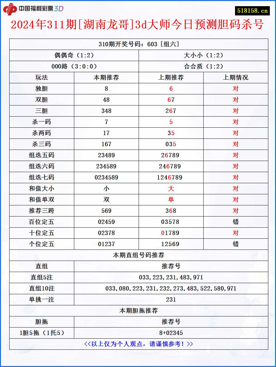 2024年311期[湖南龙哥]3d大师今日预测胆码杀号