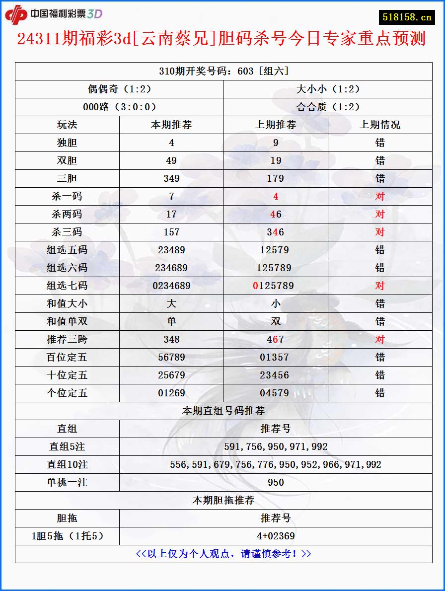 24311期福彩3d[云南蔡兄]胆码杀号今日专家重点预测