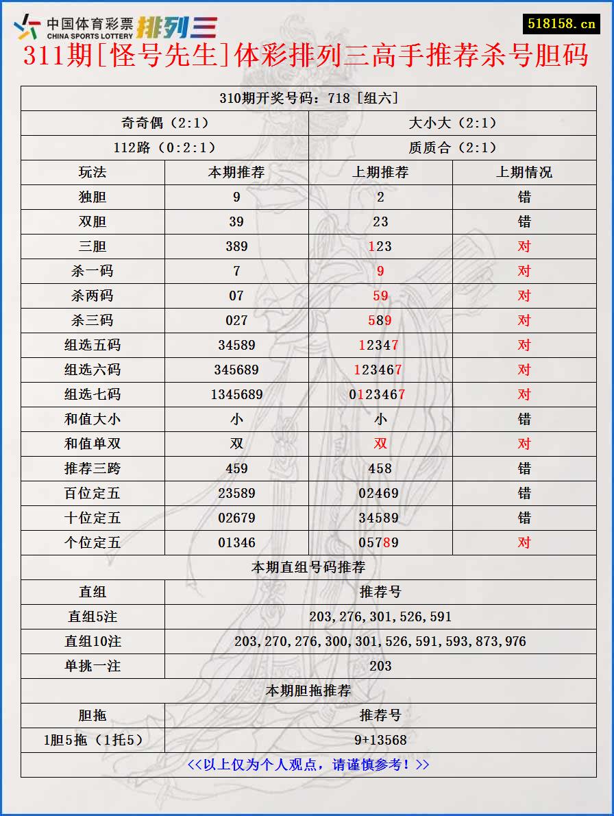 311期[怪号先生]体彩排列三高手推荐杀号胆码