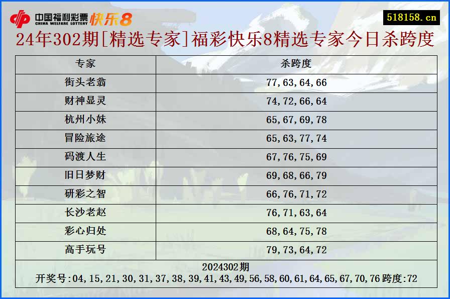 24年302期[精选专家]福彩快乐8精选专家今日杀跨度