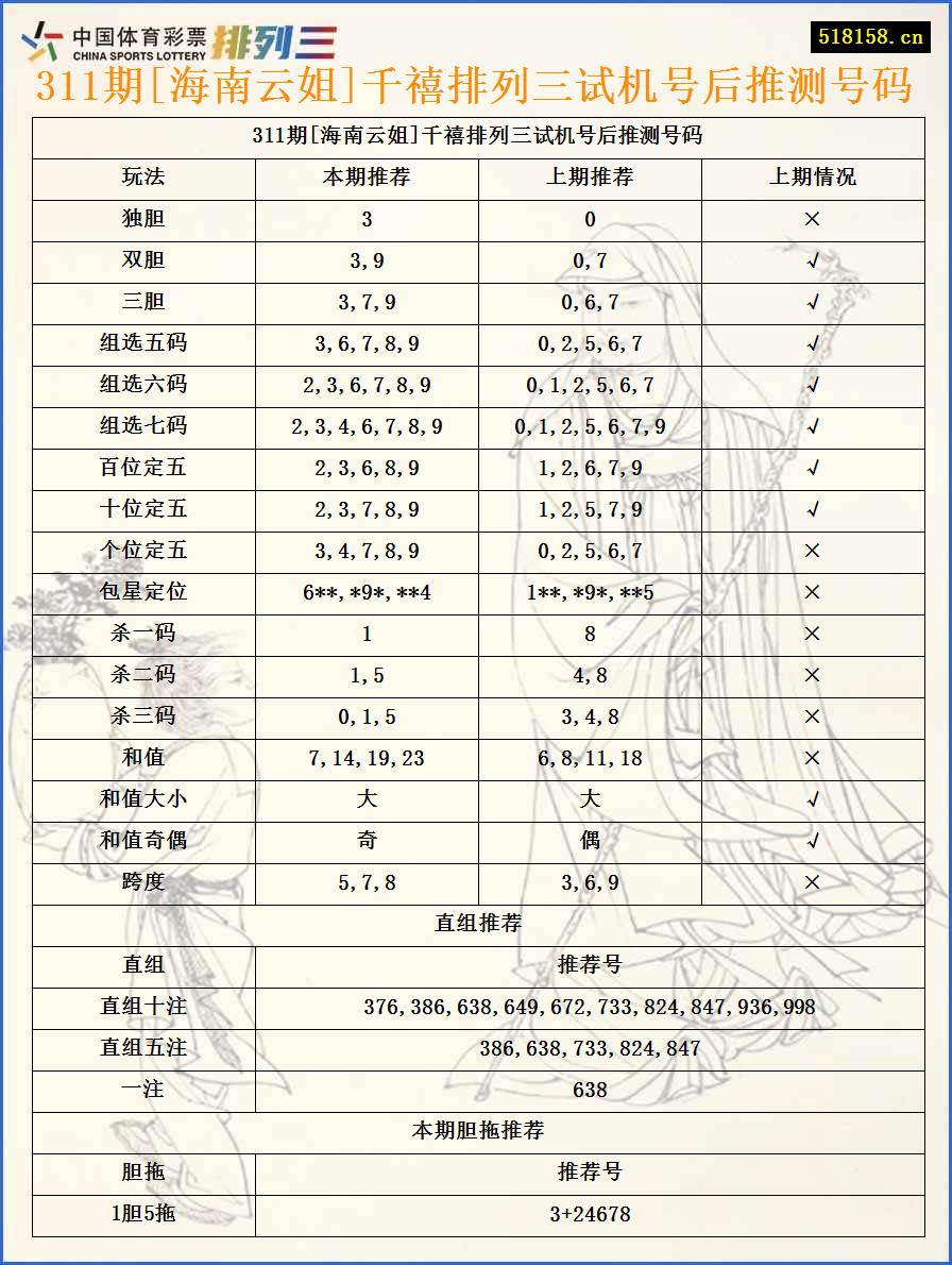 311期[海南云姐]千禧排列三试机号后推测号码