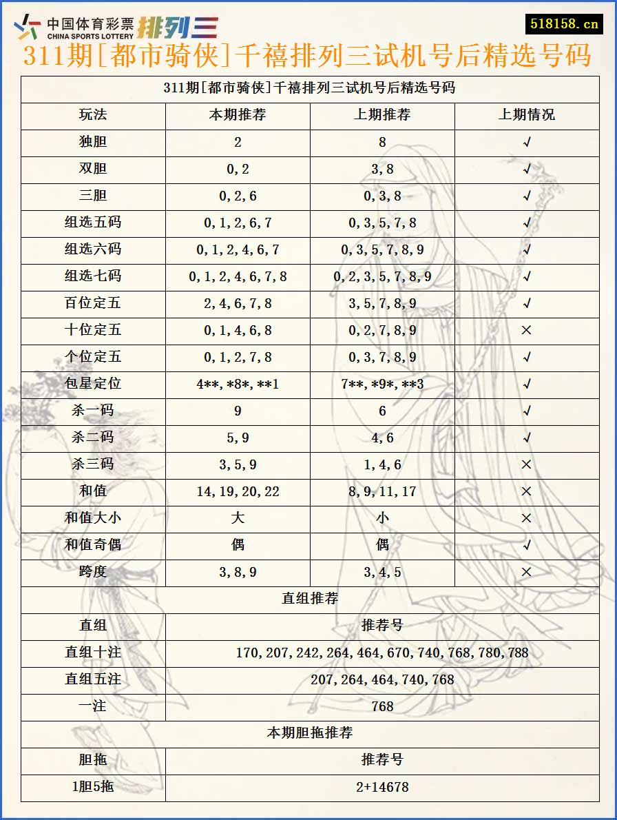 311期[都市骑侠]千禧排列三试机号后精选号码