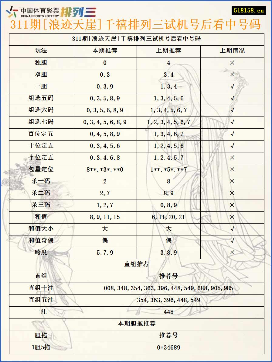 311期[浪迹天崖]千禧排列三试机号后看中号码