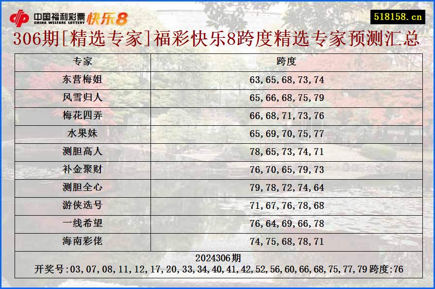 306期[精选专家]福彩快乐8跨度精选专家预测汇总