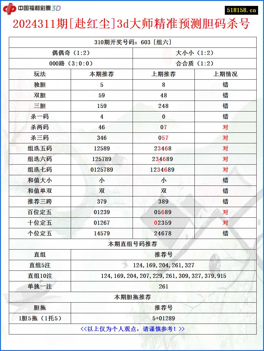 2024311期[赴红尘]3d大师精准预测胆码杀号