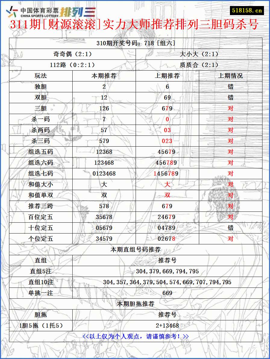 311期[财源滚滚]实力大师推荐排列三胆码杀号