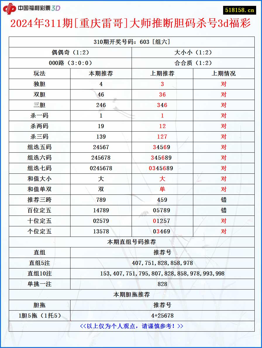 2024年311期[重庆雷哥]大师推断胆码杀号3d福彩