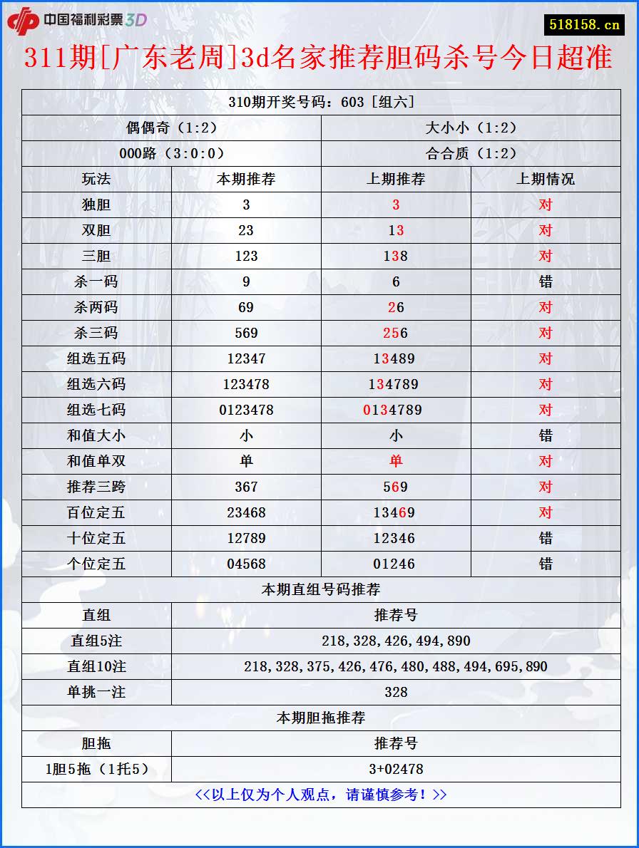 311期[广东老周]3d名家推荐胆码杀号今日超准