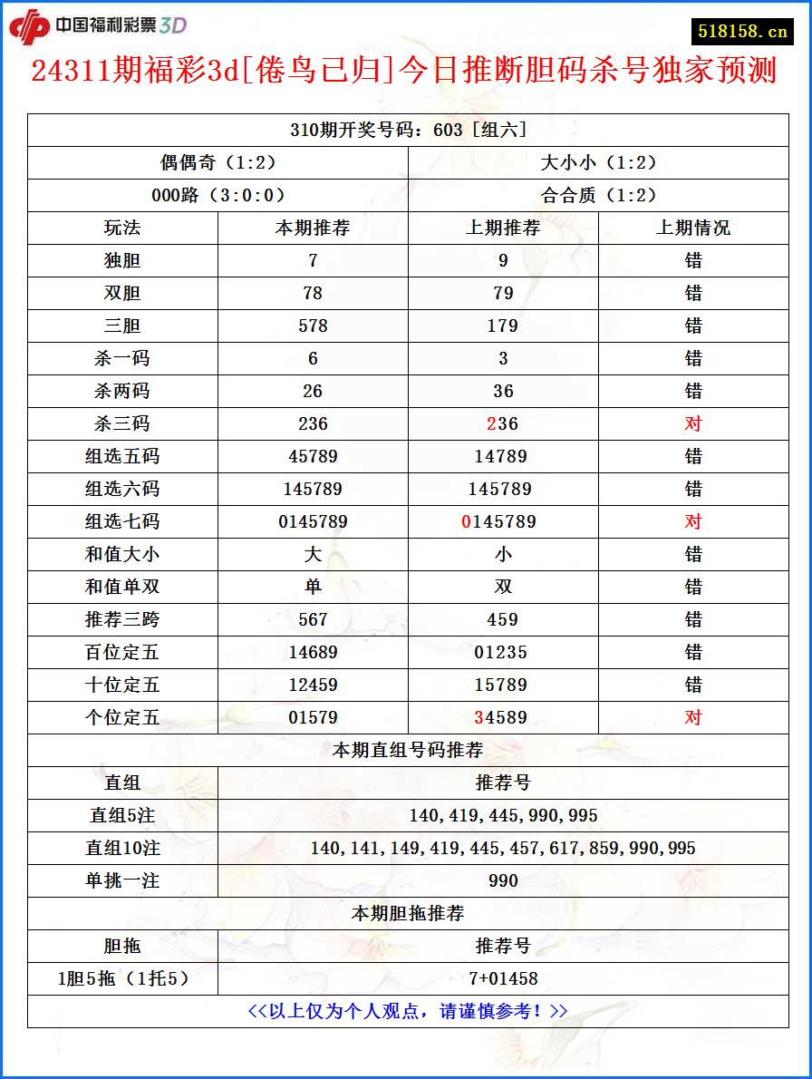 24311期福彩3d[倦鸟已归]今日推断胆码杀号独家预测