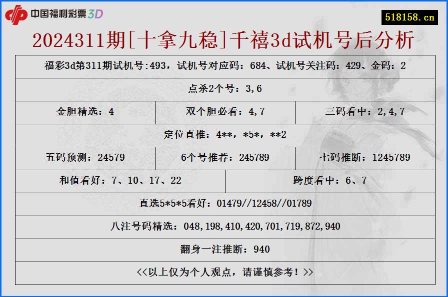 2024311期[十拿九稳]千禧3d试机号后分析