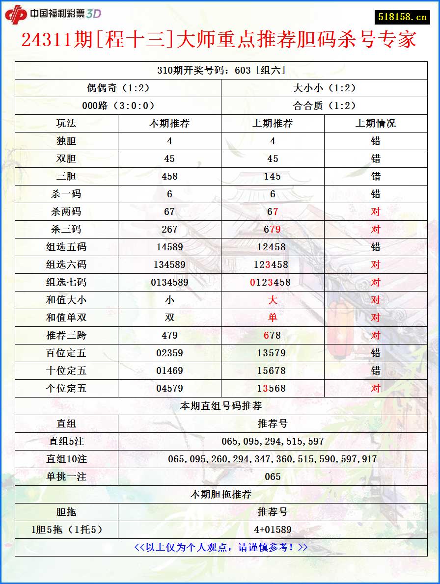 24311期[程十三]大师重点推荐胆码杀号专家