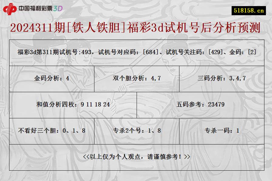 2024311期[铁人铁胆]福彩3d试机号后分析预测