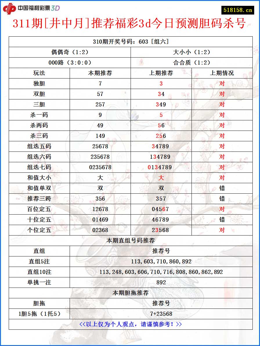 311期[井中月]推荐福彩3d今日预测胆码杀号