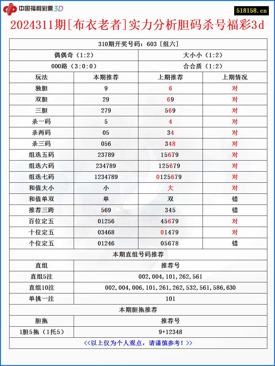 2024311期[布衣老者]实力分析胆码杀号福彩3d