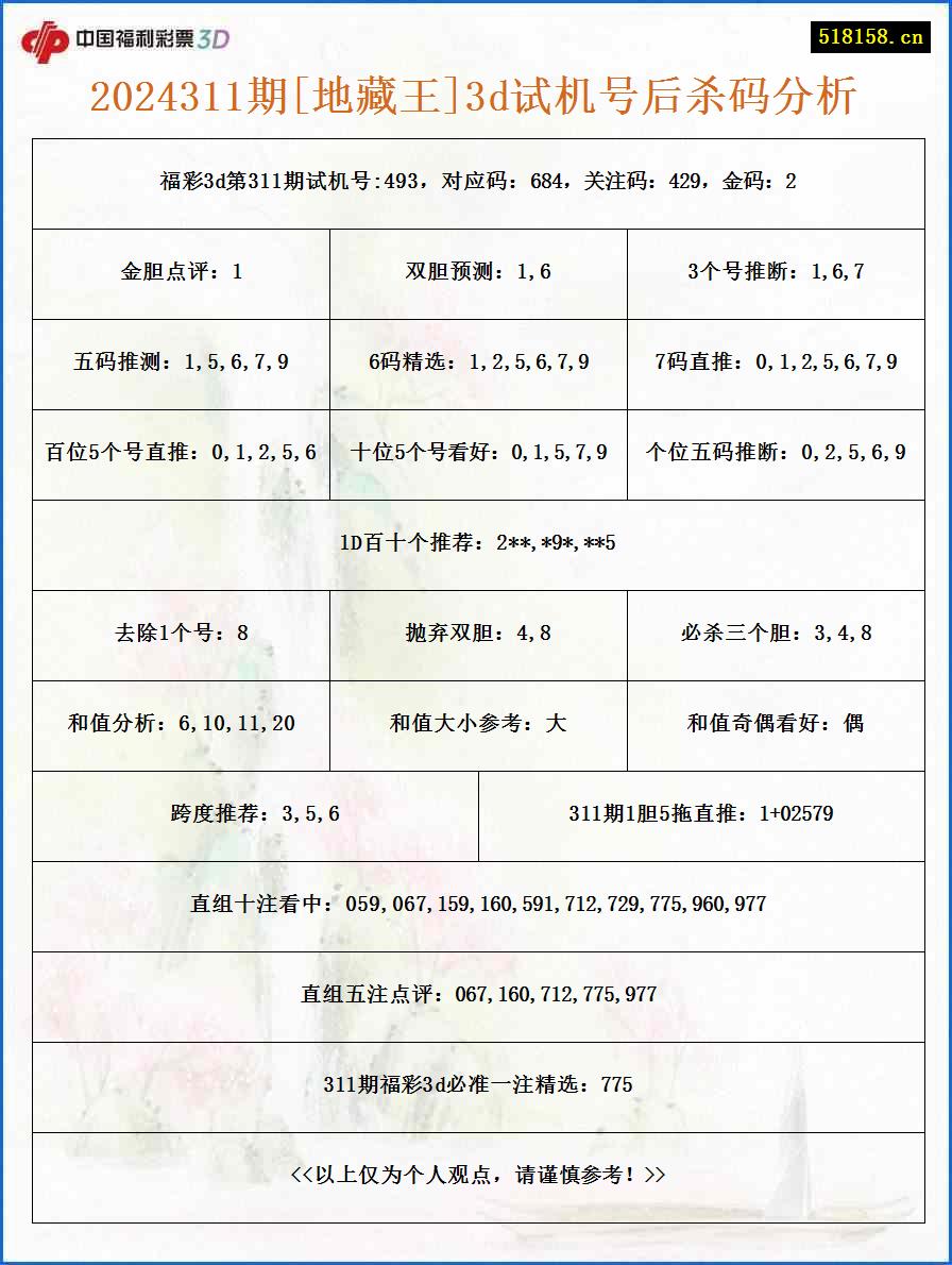 2024311期[地藏王]3d试机号后杀码分析