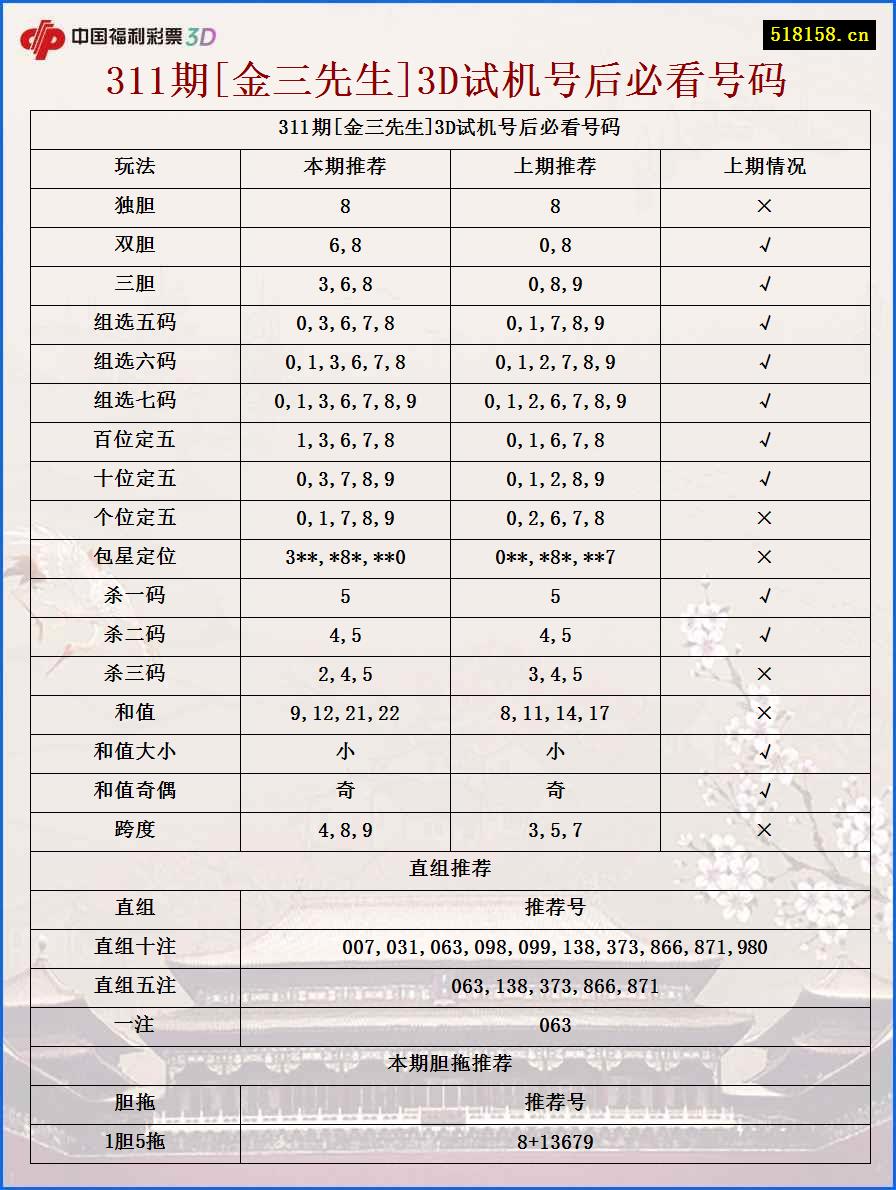 311期[金三先生]3D试机号后必看号码