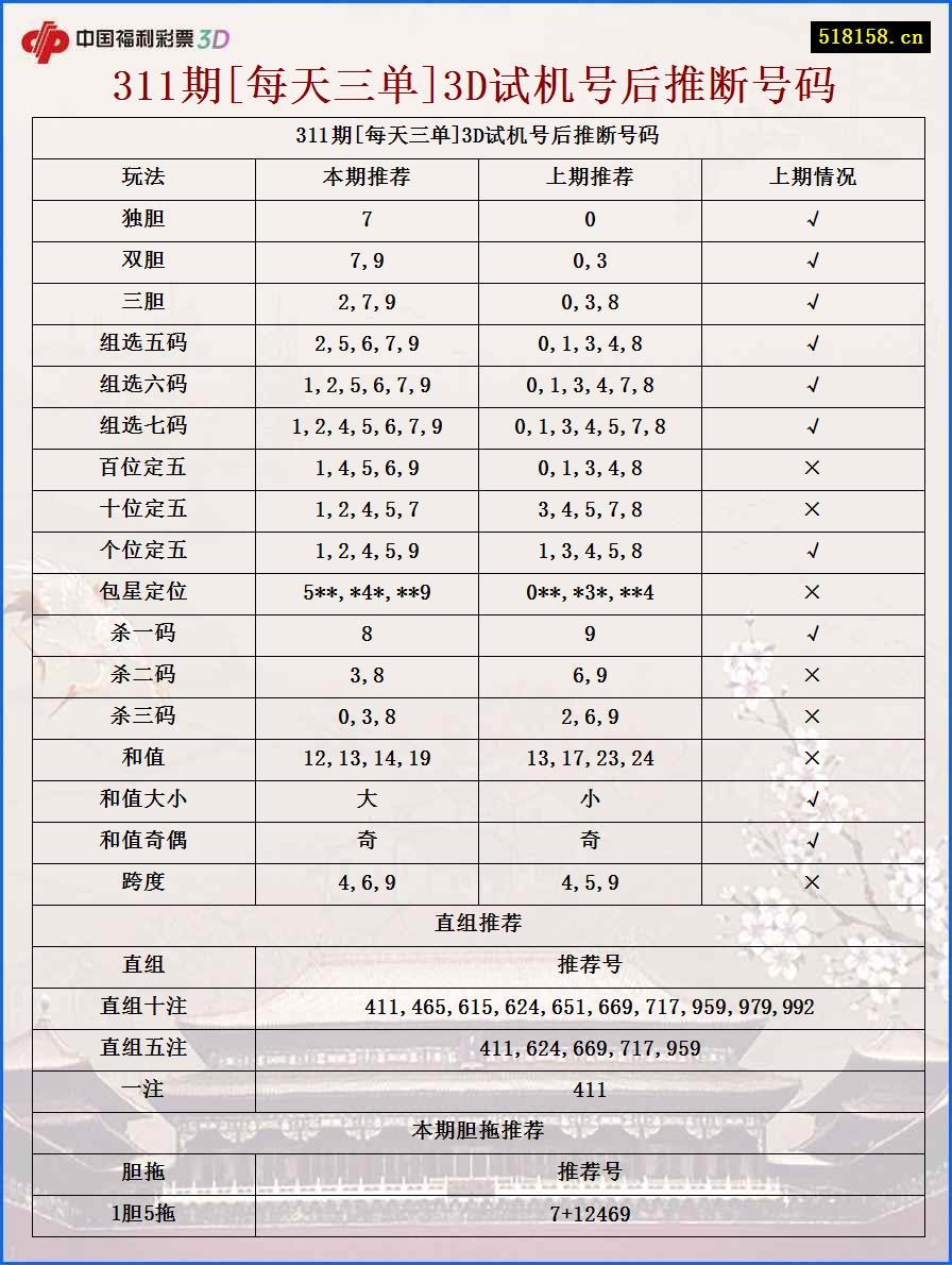 311期[每天三单]3D试机号后推断号码