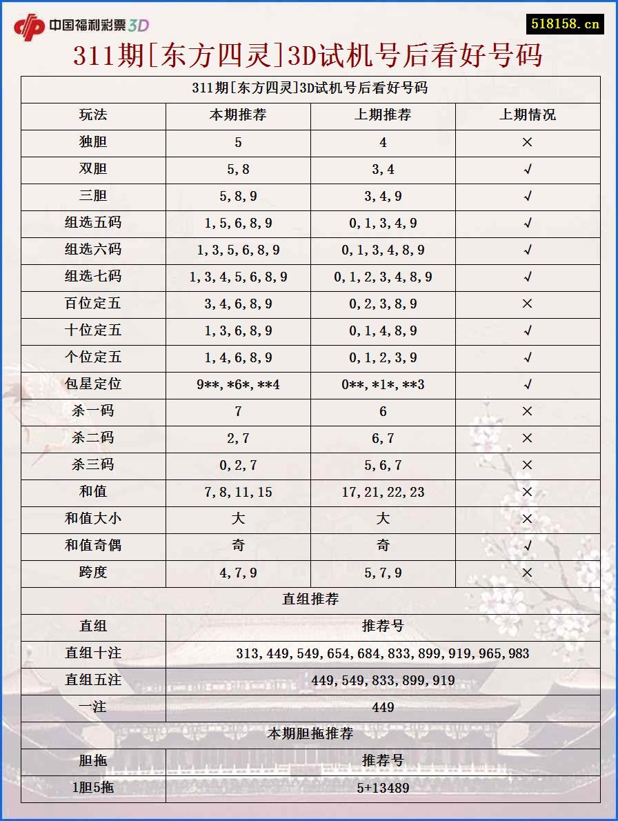 311期[东方四灵]3D试机号后看好号码