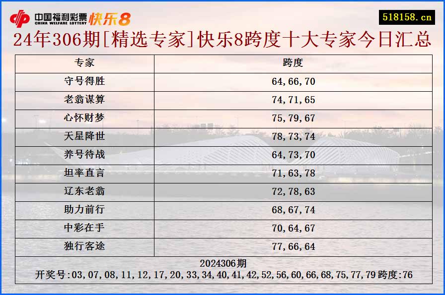 24年306期[精选专家]快乐8跨度十大专家今日汇总