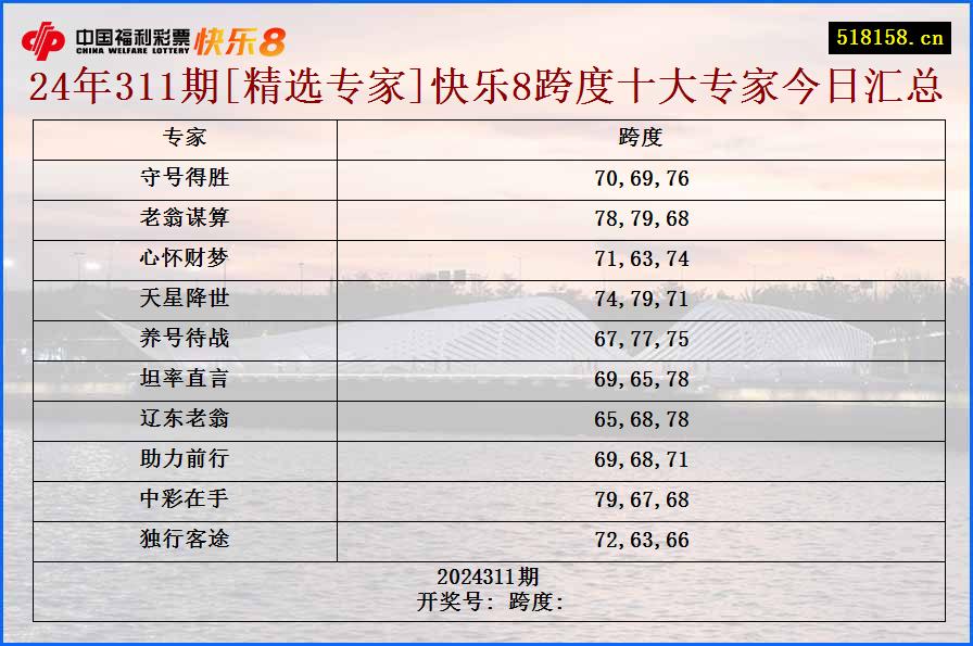 24年311期[精选专家]快乐8跨度十大专家今日汇总