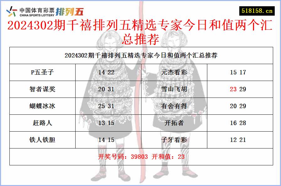 2024302期千禧排列五精选专家今日和值两个汇总推荐