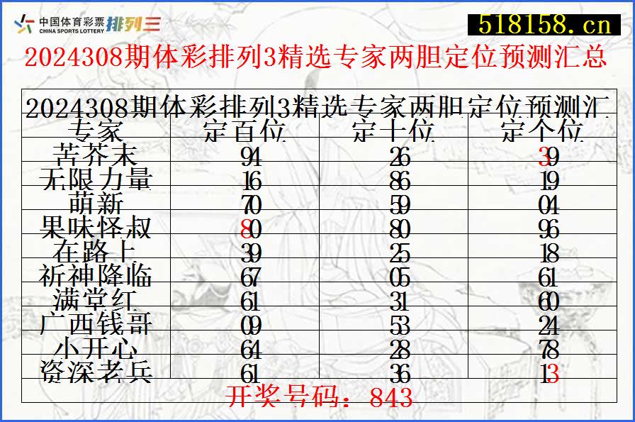 2024308期体彩排列3精选专家两胆定位预测汇总