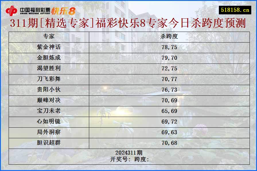 311期[精选专家]福彩快乐8专家今日杀跨度预测