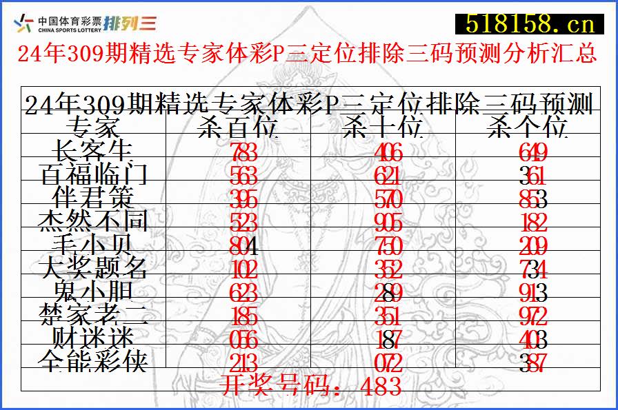 24年309期精选专家体彩P三定位排除三码预测分析汇总