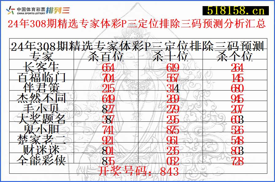 24年308期精选专家体彩P三定位排除三码预测分析汇总