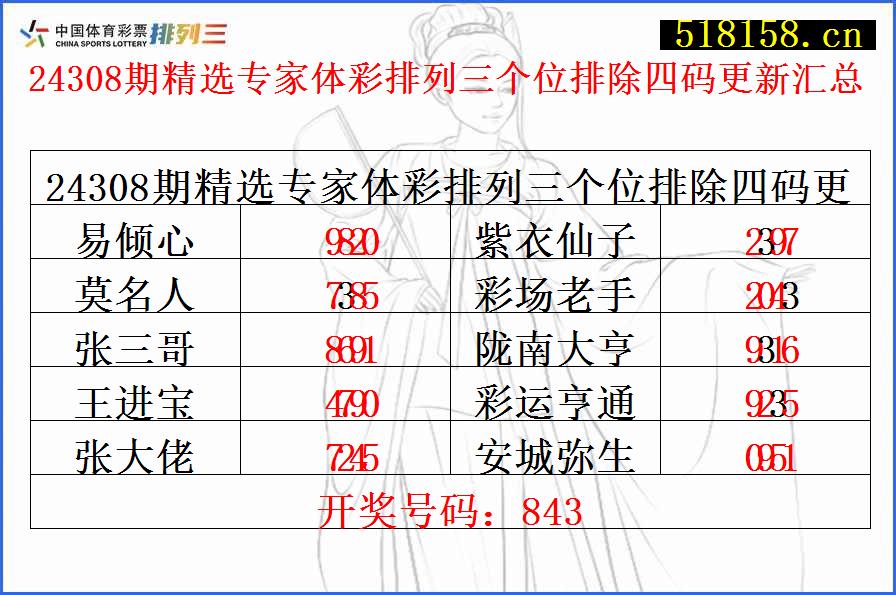 24308期精选专家体彩排列三个位排除四码更新汇总