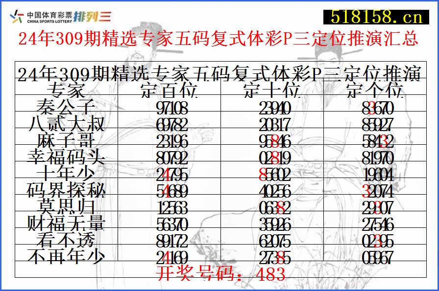 24年309期精选专家五码复式体彩P三定位推演汇总