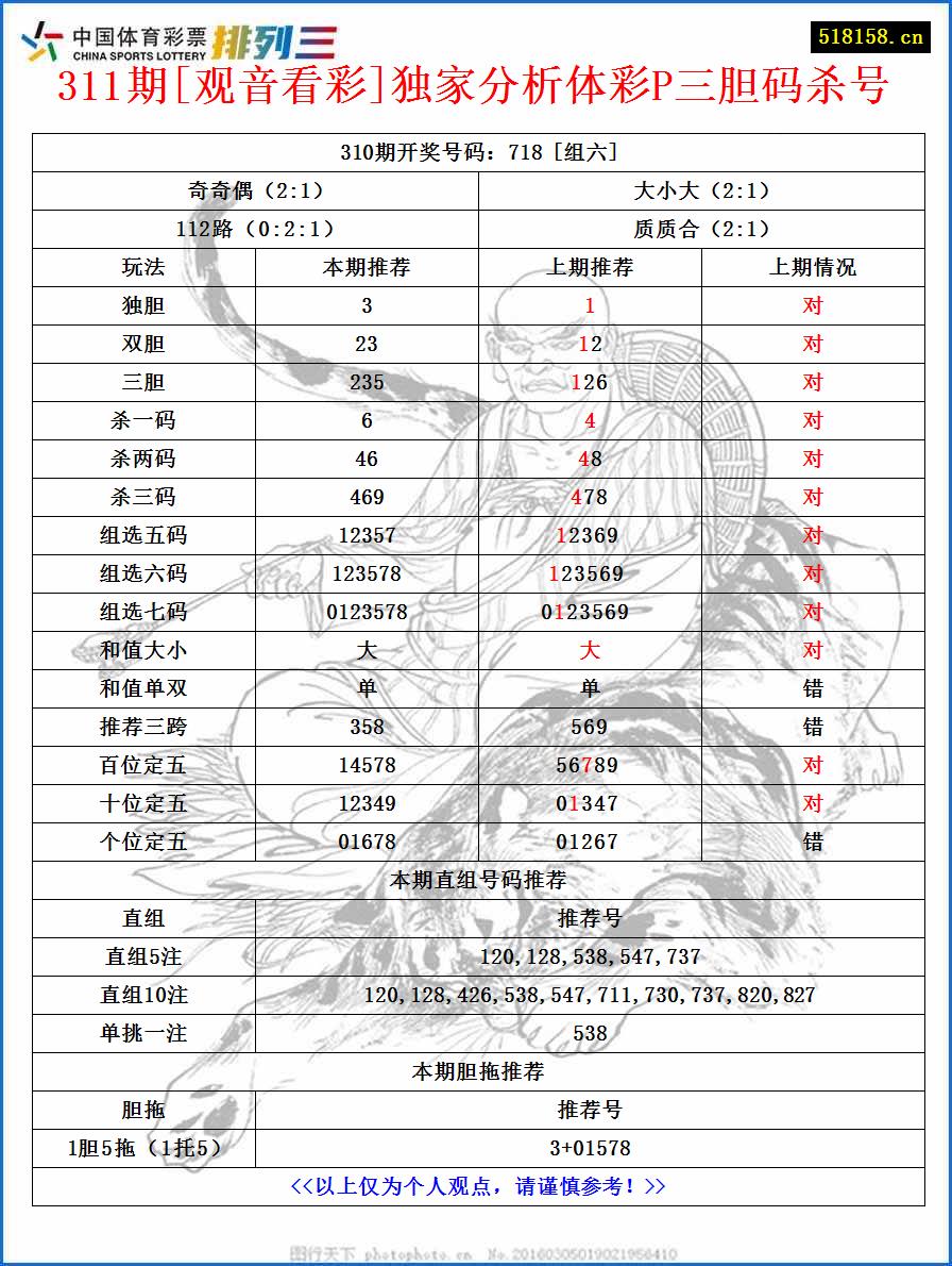 311期[观音看彩]独家分析体彩P三胆码杀号