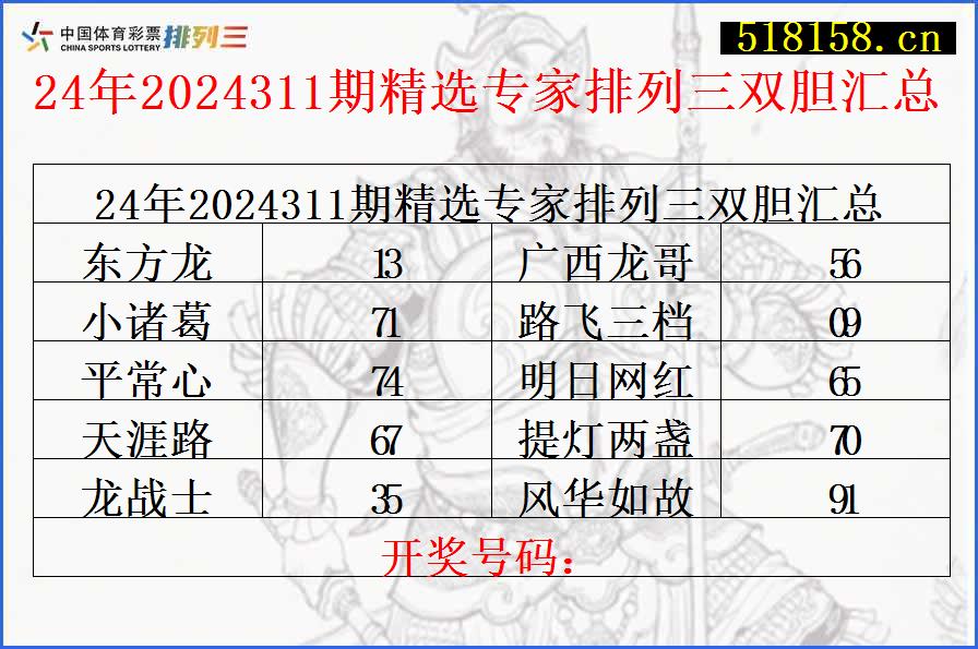 24年2024311期精选专家排列三双胆汇总