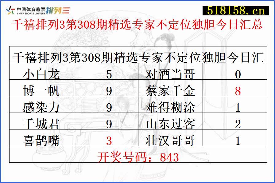 千禧排列3第308期精选专家不定位独胆今日汇总