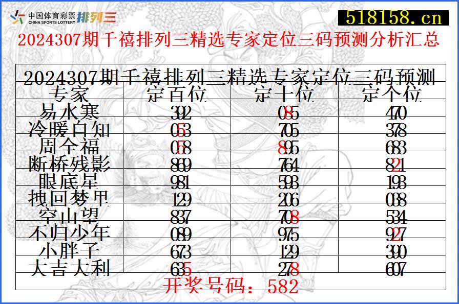 2024307期千禧排列三精选专家定位三码预测分析汇总