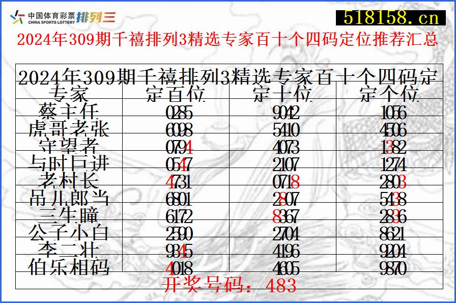 2024年309期千禧排列3精选专家百十个四码定位推荐汇总