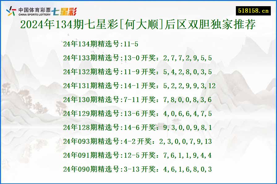 2024年134期七星彩[何大顺]后区双胆独家推荐