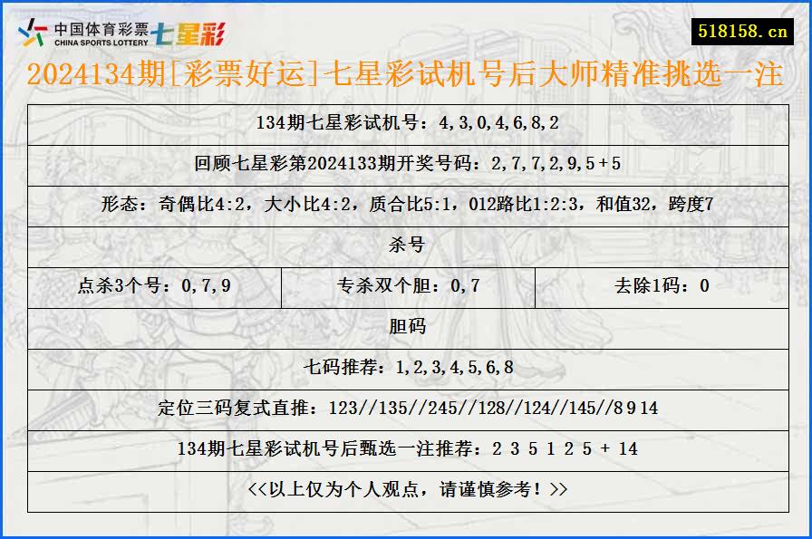 2024134期[彩票好运]七星彩试机号后大师精准挑选一注