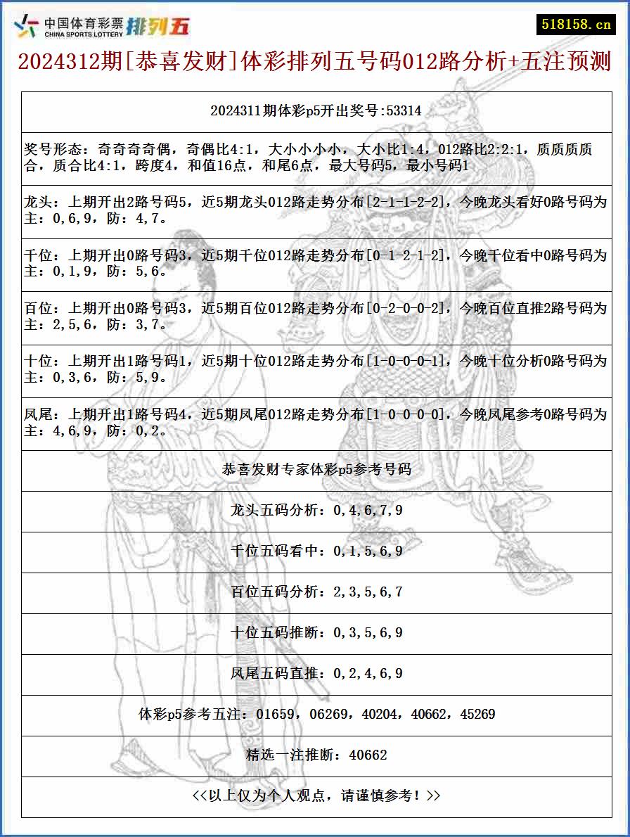 2024312期[恭喜发财]体彩排列五号码012路分析+五注预测