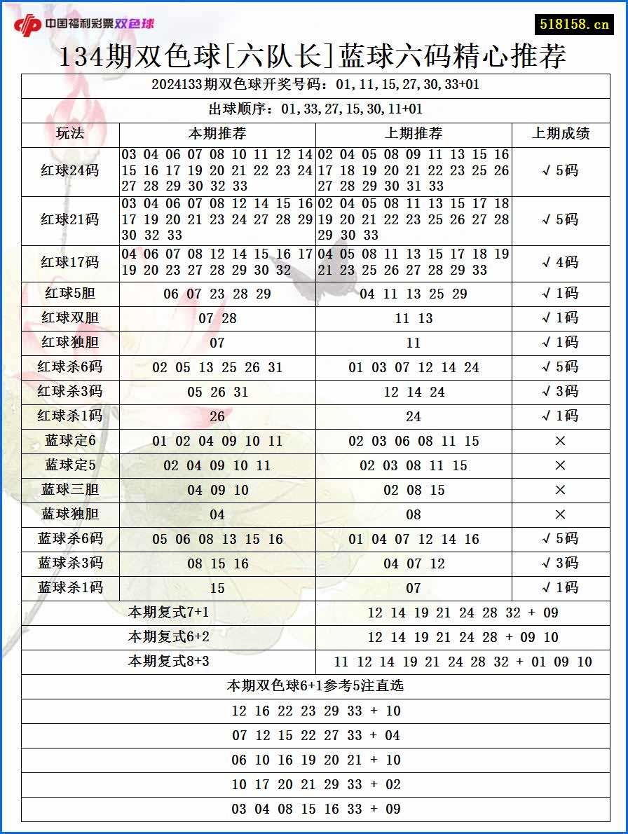 134期双色球[六队长]蓝球六码精心推荐