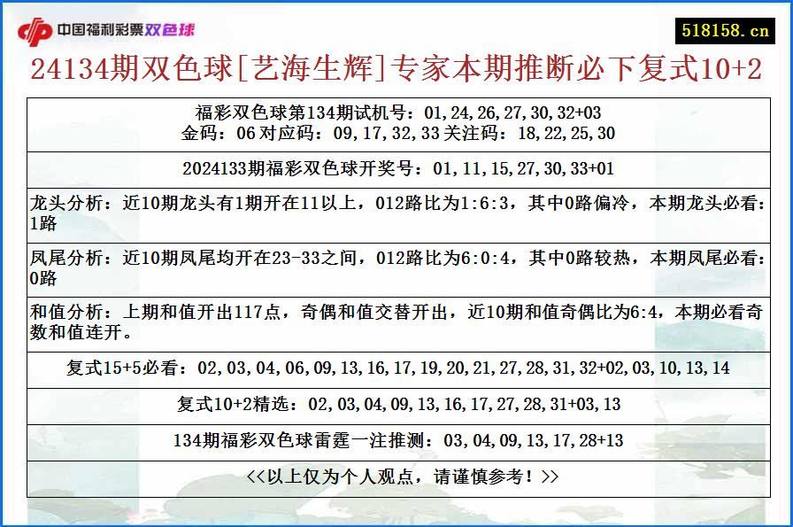 24134期双色球[艺海生辉]专家本期推断必下复式10+2