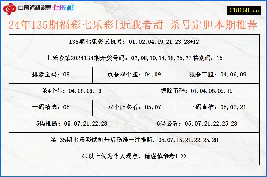 24年135期福彩七乐彩[近我者甜]杀号定胆本期推荐